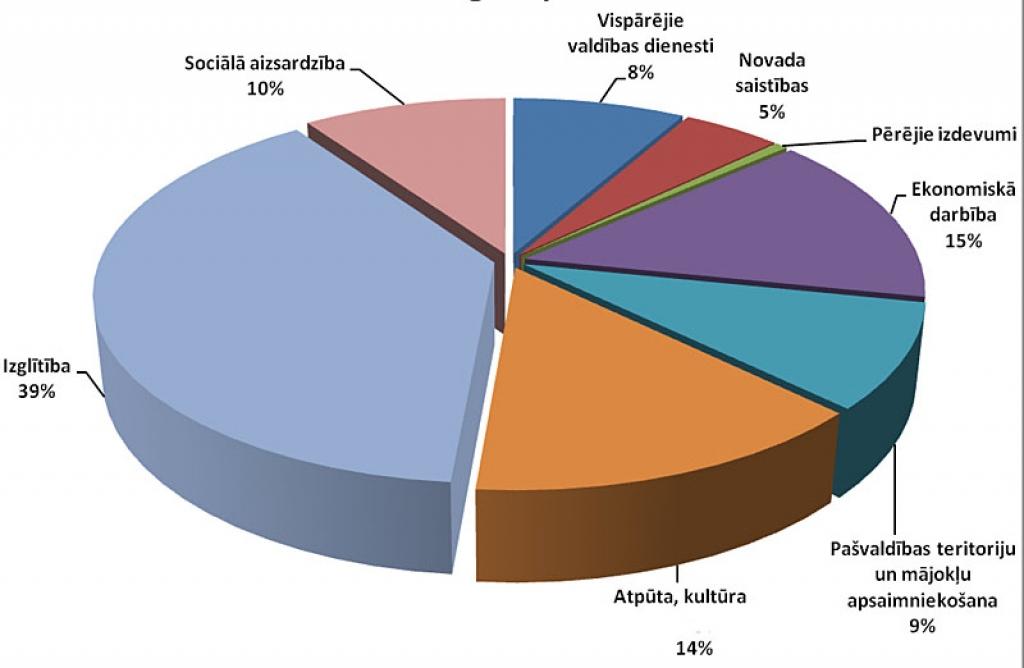 Budžeta projekts, kas, iespējams, tiks apstiprināts rīt, 24.februārī, Gulbenes novada domes sēdē.