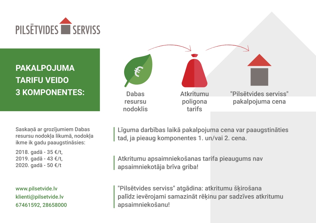 Infografika par tarifa izmaiņām un to ietekmes faktoriem.