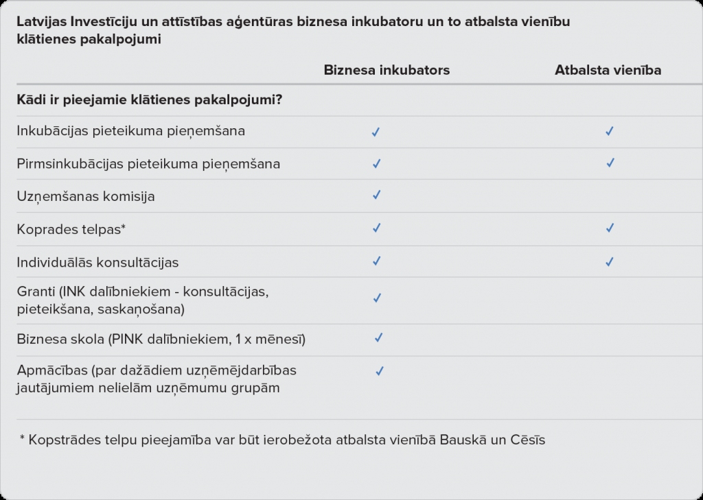LIAA biznesa inkubatoru un atbalsta vienību pakalpojumu salīdzinājums.
