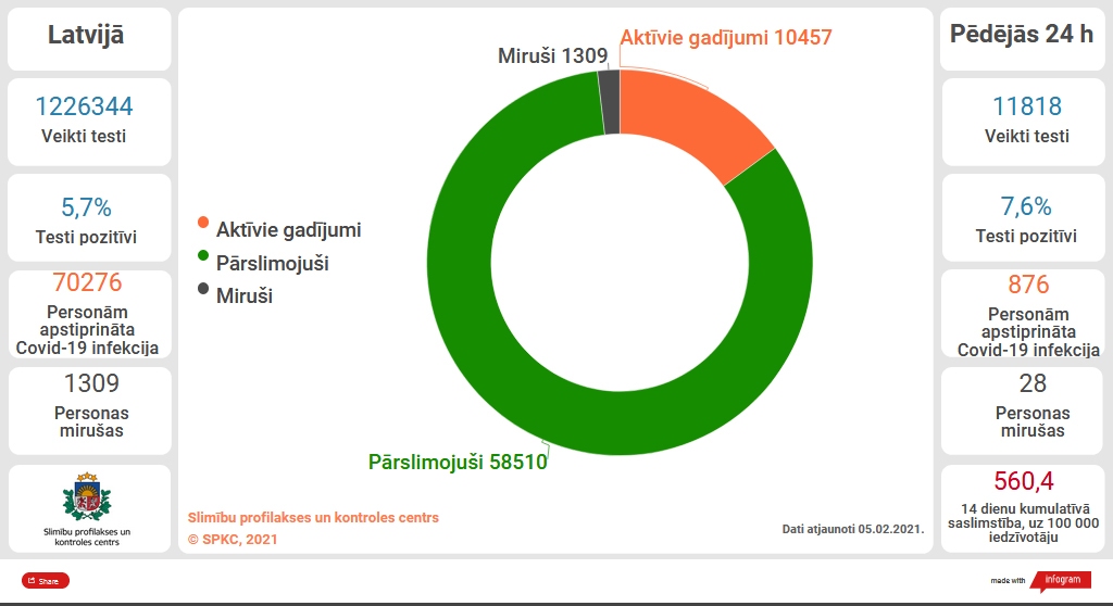 Covid-19 izplatība Latvijā 2020.-2021.
Autors: SPKC