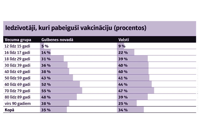Avots: Vakcinācijas projekta nodaļa