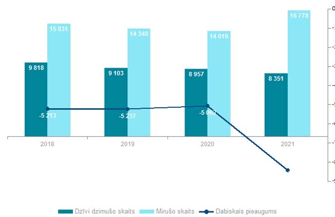 Galvenie iedzīvotāju dabiskās kustības rādītāji Latvijā 2018.–2021. gada pirmajā pusgadā